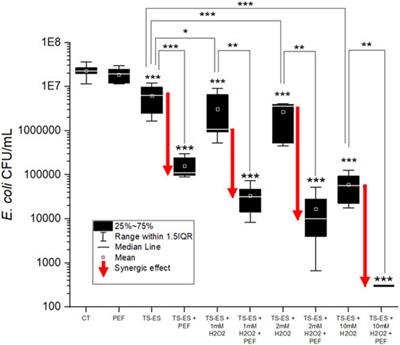 Coupled Antibacterial Effects of Plasma-Activated Water and Pulsed Electric Field